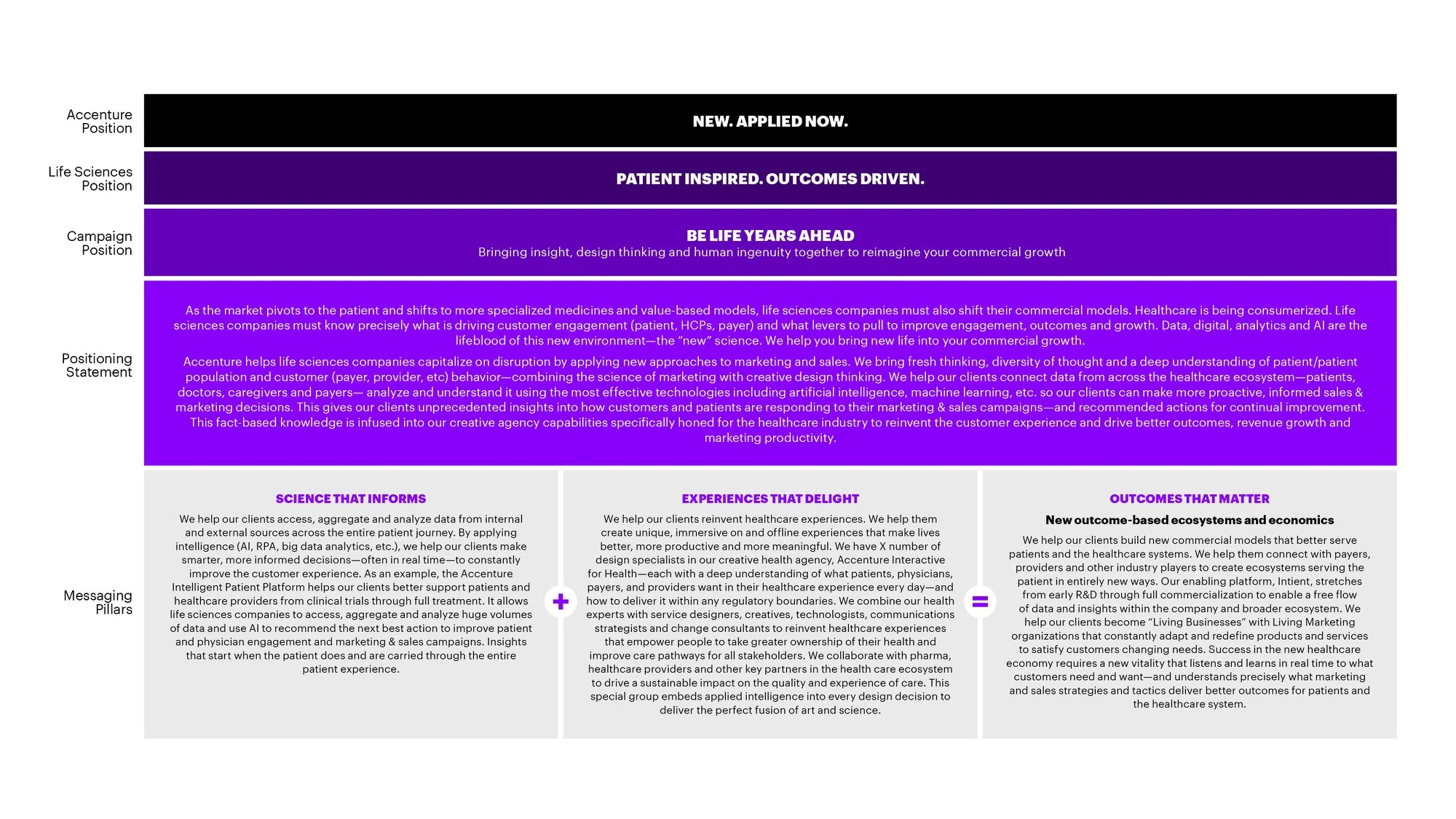 A corporate strategy "message house" with sections for different positions and statements, featuring a purple gradient background with white and purple text, and a gray section at the bottom with messaging pillars and outcome descriptions.