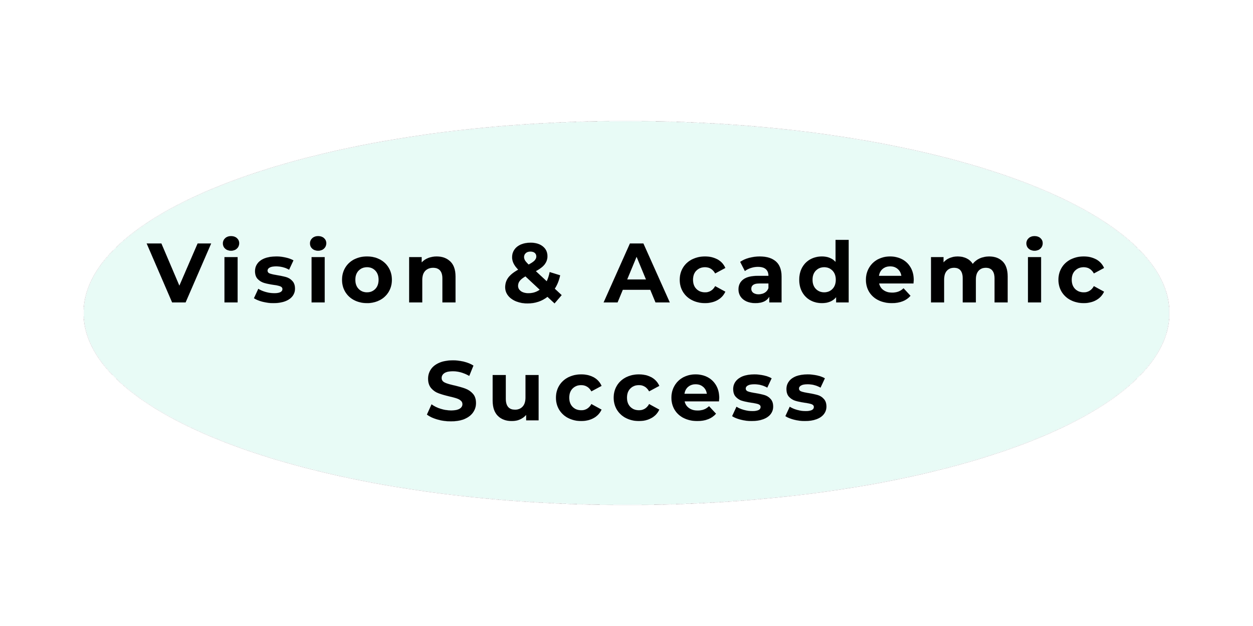 Graphic with the phrase "Vision & Academic Success" inside a sea foam green oval | Dr. Robert Meade | Public Speaker & Vision Consultant | Presentations about Eyes and Vision