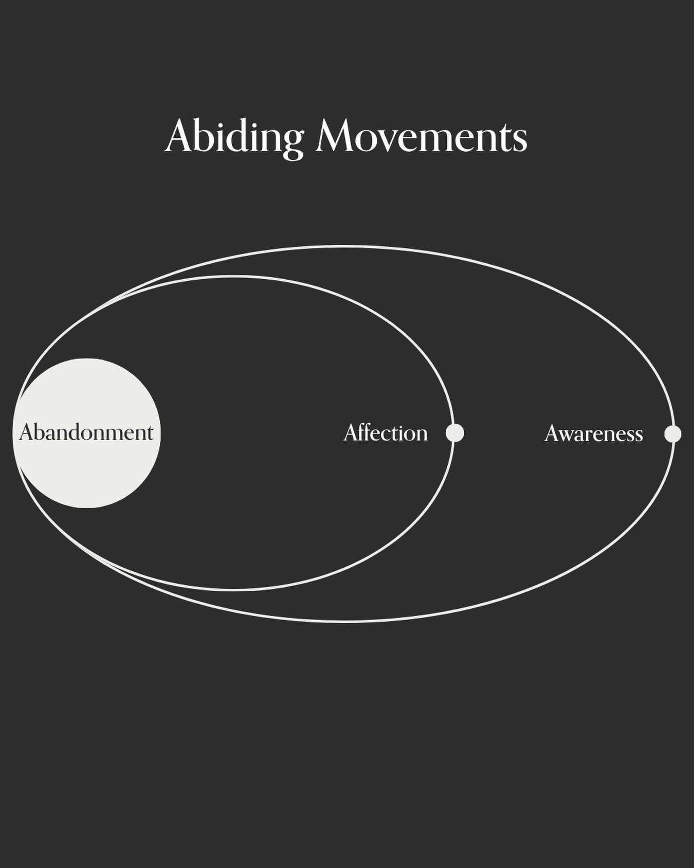 We must learn how to Abide in our Maker, in our God.

We believe that the Art of Abiding in God&rsquo;s Presence can be summed up in 3 distinct movements. Although these movements often flow in and out of each other, it is helpful to look at them in 