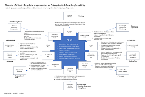 CLM Risk — Client Lifecycle Management