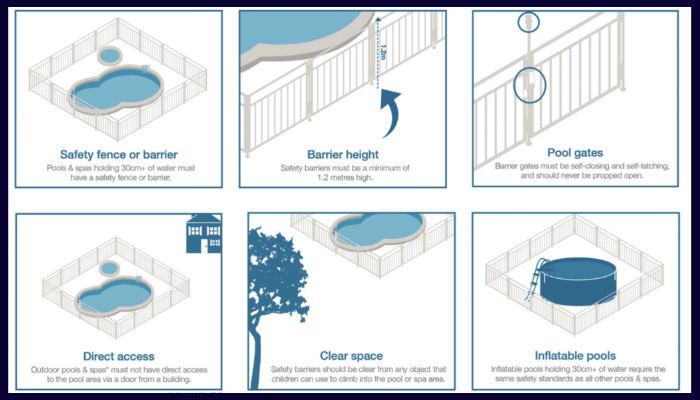 Infographic showing Australian compliant pool fence requirements including 1.2 m barrier height, self-closing gates, no direct access, clear non-climbable zones, and inflatable pool rules.