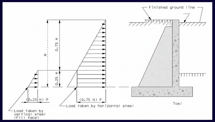 Engineering diagram showing retaining wall loads and footing design