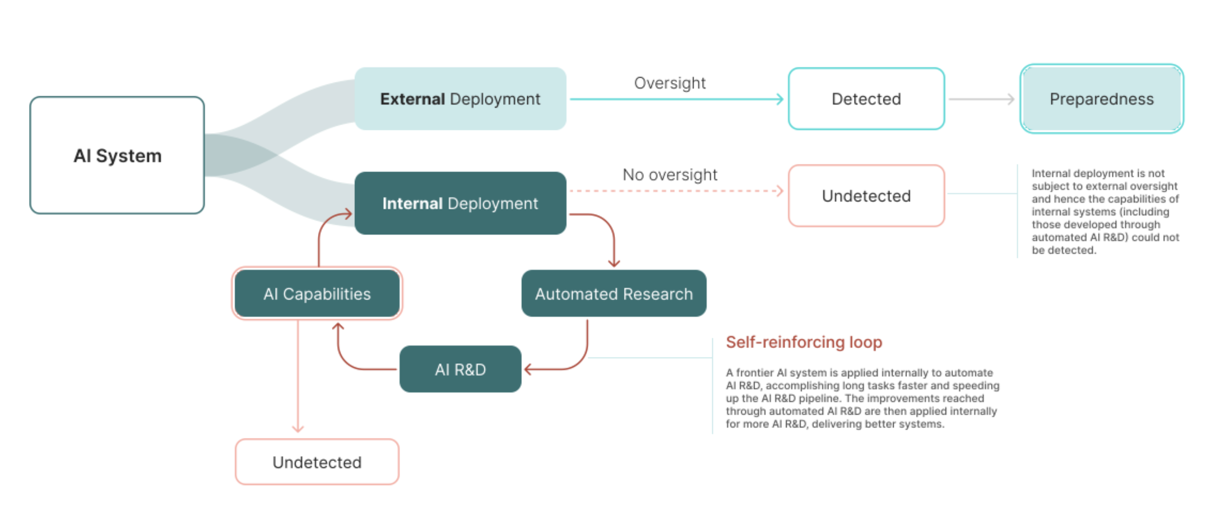 Representation of a self-reinforcing loop (in red). Internally deployed AI systems are used to help automate AI R&D. These AI R&D efforts culminate in a more capable AI system, which can be deployed as a new, improved, automated researcher. This cycle keeps repeating, resulting in a self-reinforcing cycle.