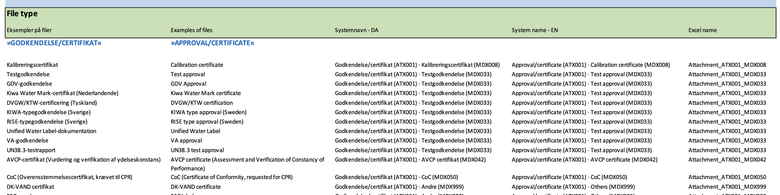 Liste over alle ATX og MDX koder.