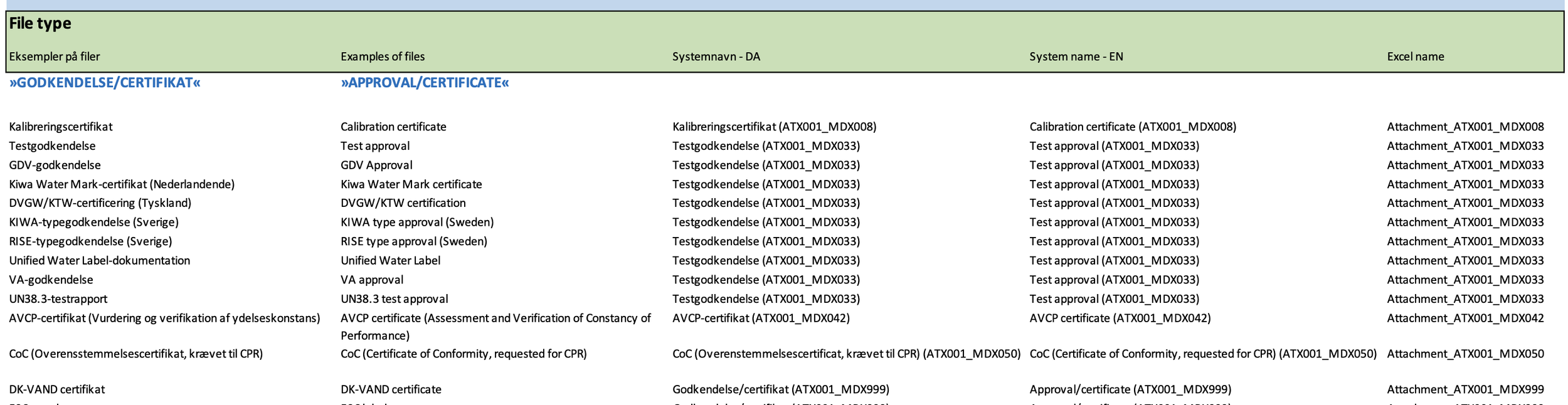 Liste over alle ATX og MDX koder.