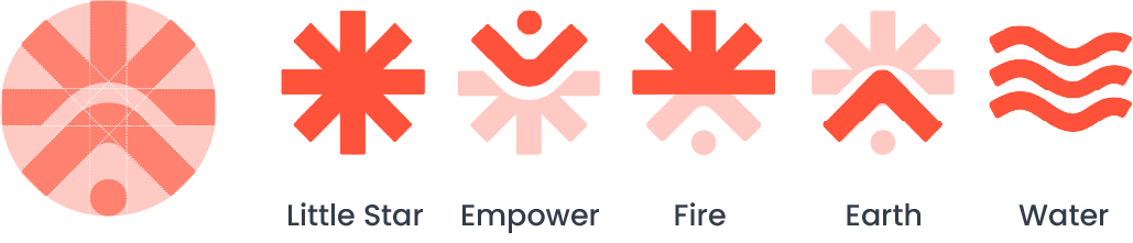 Strip of Icons from Elara Brand Suite explaining the process & meaning, Little Star, Empower, Fire, Earth and Water.