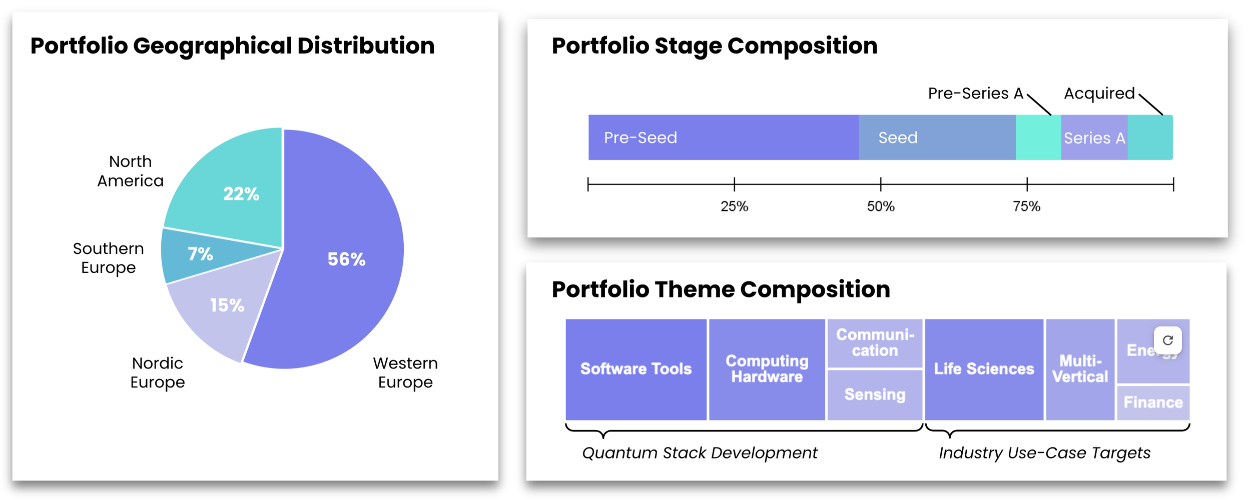 A slide with multiple charts displaying a portfolio overview. The first chart is a pie chart titled "Portfolio Geographical Distribution" showing percentages for North America (22%), Southern Europe (7%), Nordic Europe (15%), and Western Europe (56%). The second chart is a horizontal stacked bar titled "Portfolio Stage Composition" indicating phases: Pre-Seed, Seed, Series A, Acquired. The third chart is a horizontal stacked bar titled "Portfolio Theme Composition" with segments labeled Software Tools, Computing Hardware, Communication, Sensing, Life Sciences, Multi-Vertical, Energy, and Finance, categorized further into development stages and industry targets.