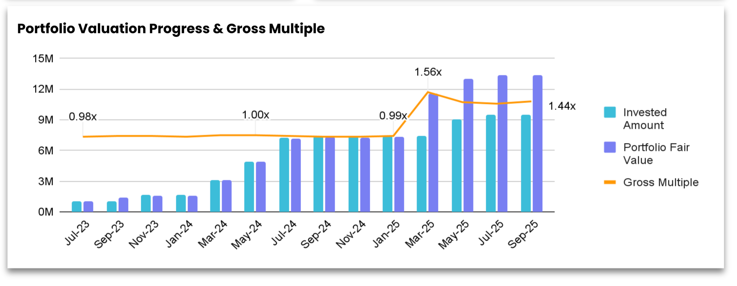Line and bar graph showing portfolio valuation progress and gross multiple from July 2023 to September 2025. Blue bars represent invested amount, purple bars indicate portfolio fair value, and an orange line shows gross multiple.