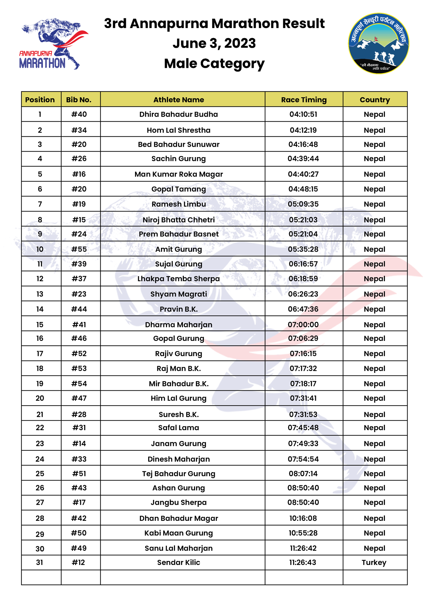 2023 RACE RESULTS visual data 7