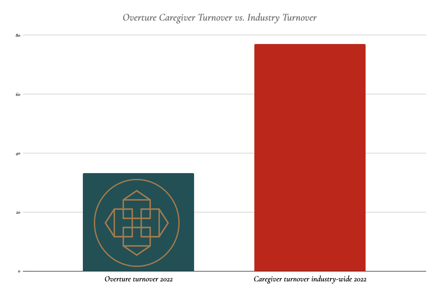 “There is something special going on over there” — Overture Home Care smashes the industry turnover rate for another year, and our client testimonials tell us why!
