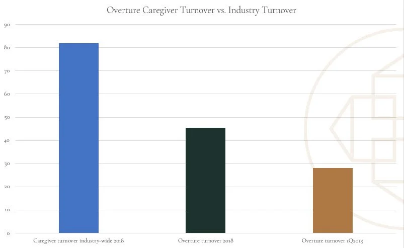 Low Turnover in a High Turnover Business
