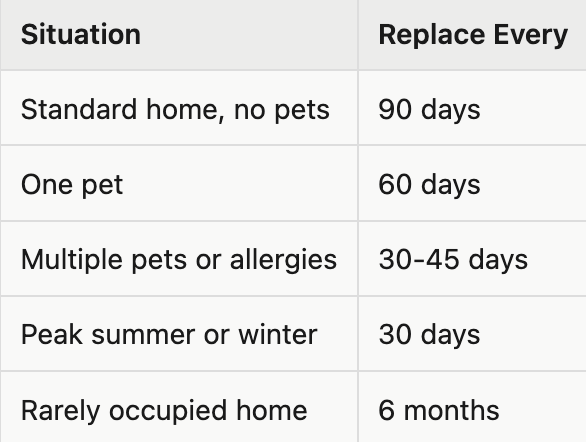 guidelines for how often Indianapolis homeowners to change air filters