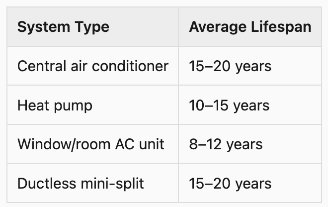 A table showing average lifespan for different types of air conditioning units.