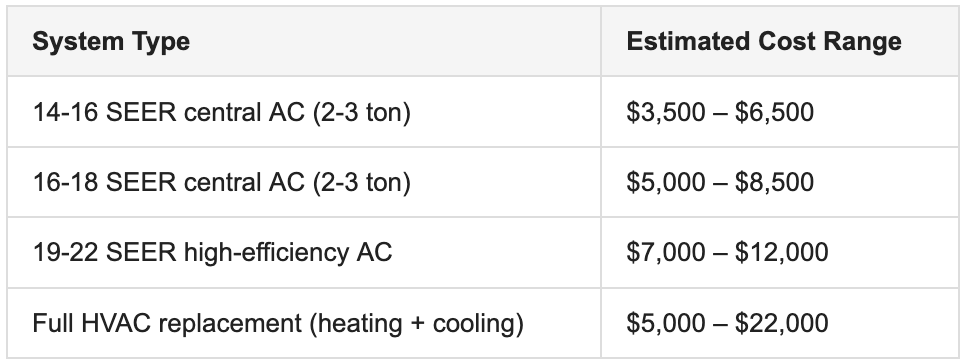 Breakdown of HVAC installation costs by SEER rating, showing 14–16 SEER systems at $3,500–$6,500, 16–18 SEER at $5,000–$8,500, and high-efficiency systems up to $12,000, with full HVAC replacements up to $22,000.
