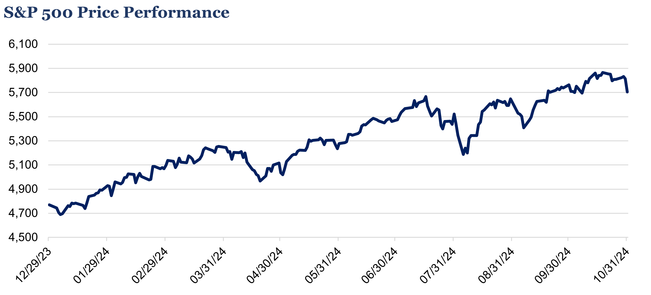  Source: Factset. As of October 31, 2024. 