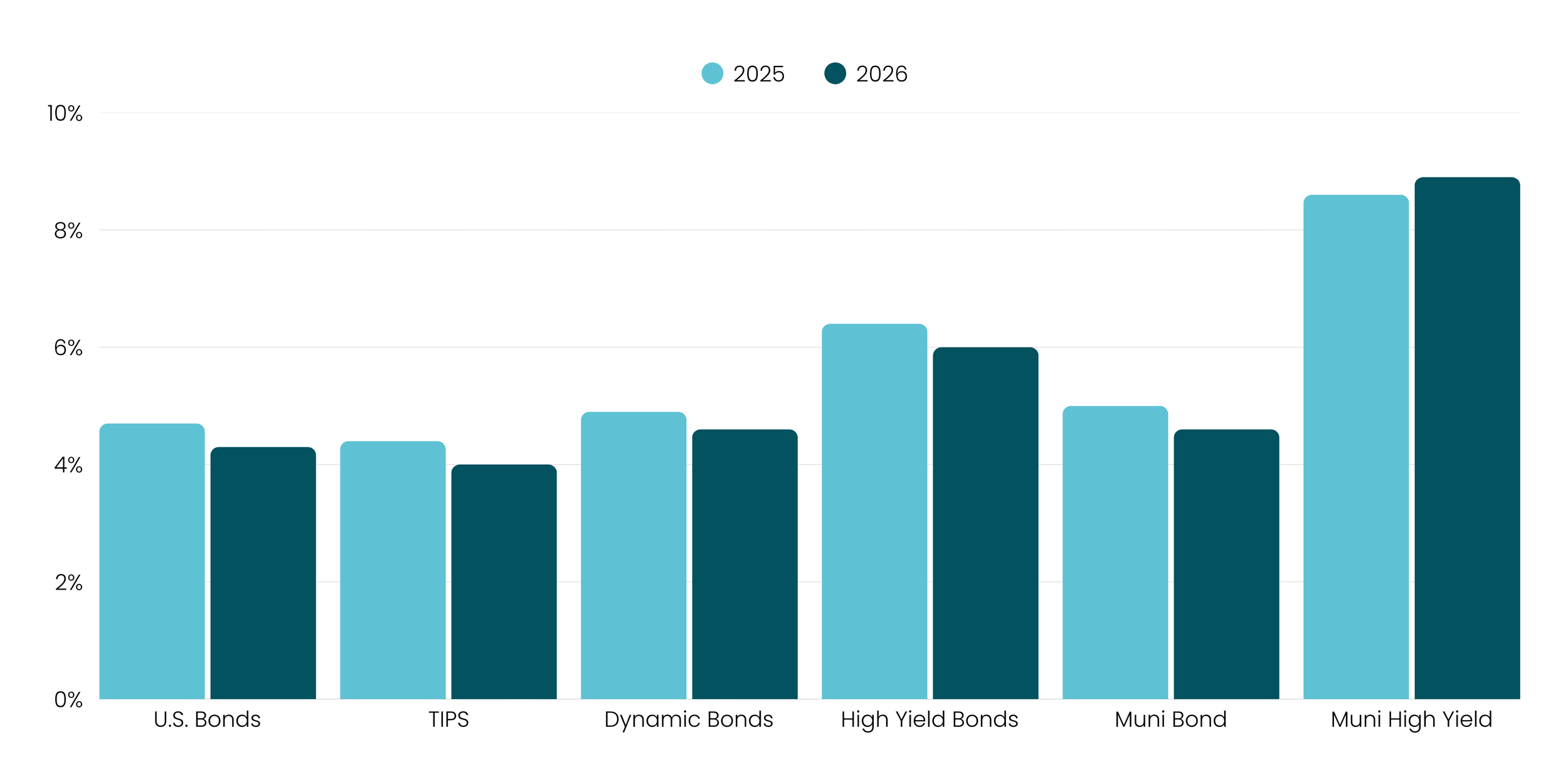 Fixed Income 10-Year Market Forecast