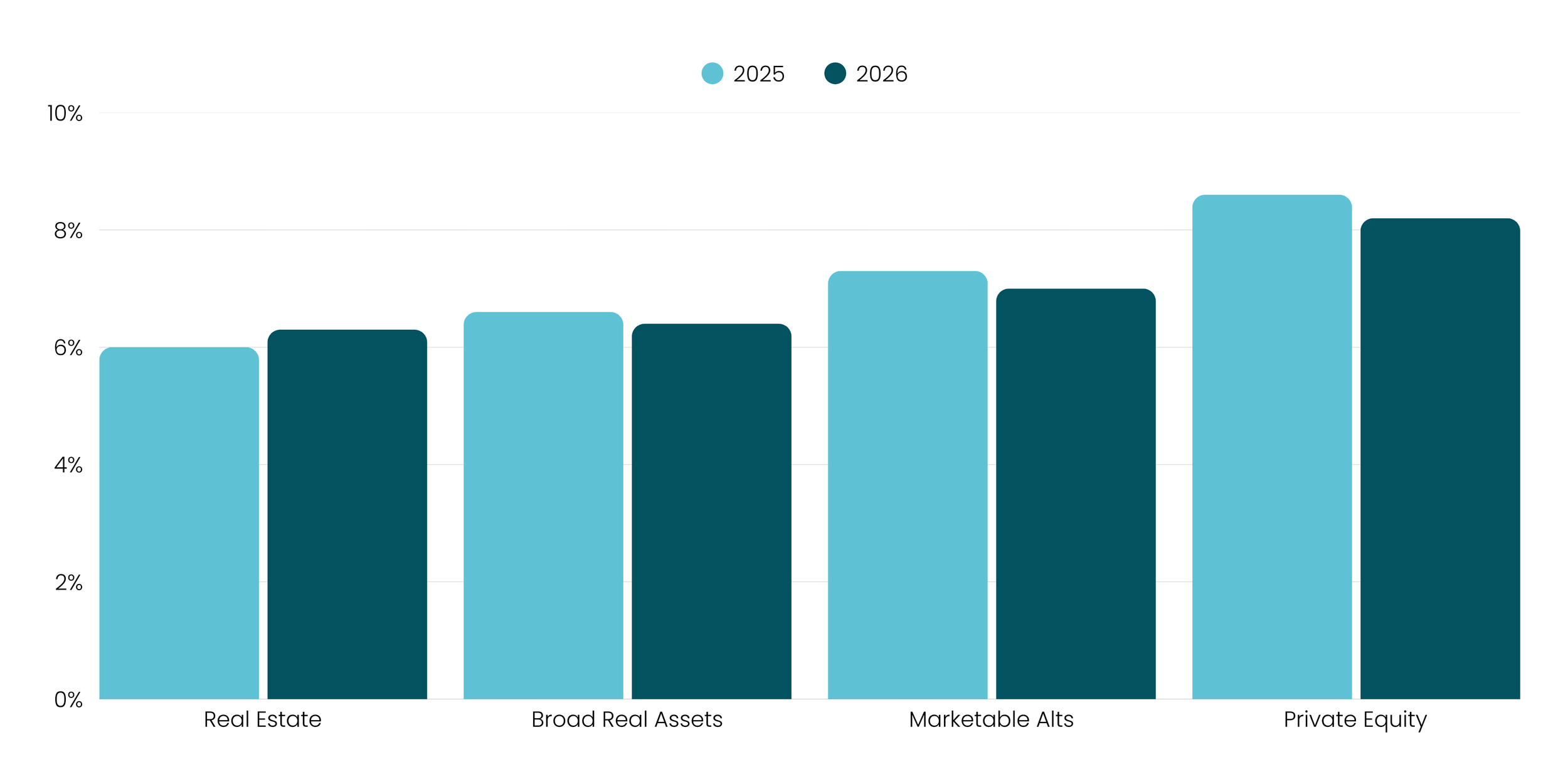 Real Assets and Alternatives 10-Year Market Forecasts