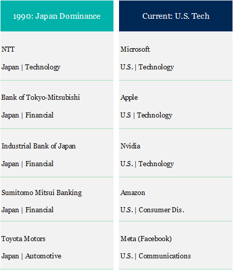 Source: FactSet as of March 1, 2024. Top five securities in the S&P 500