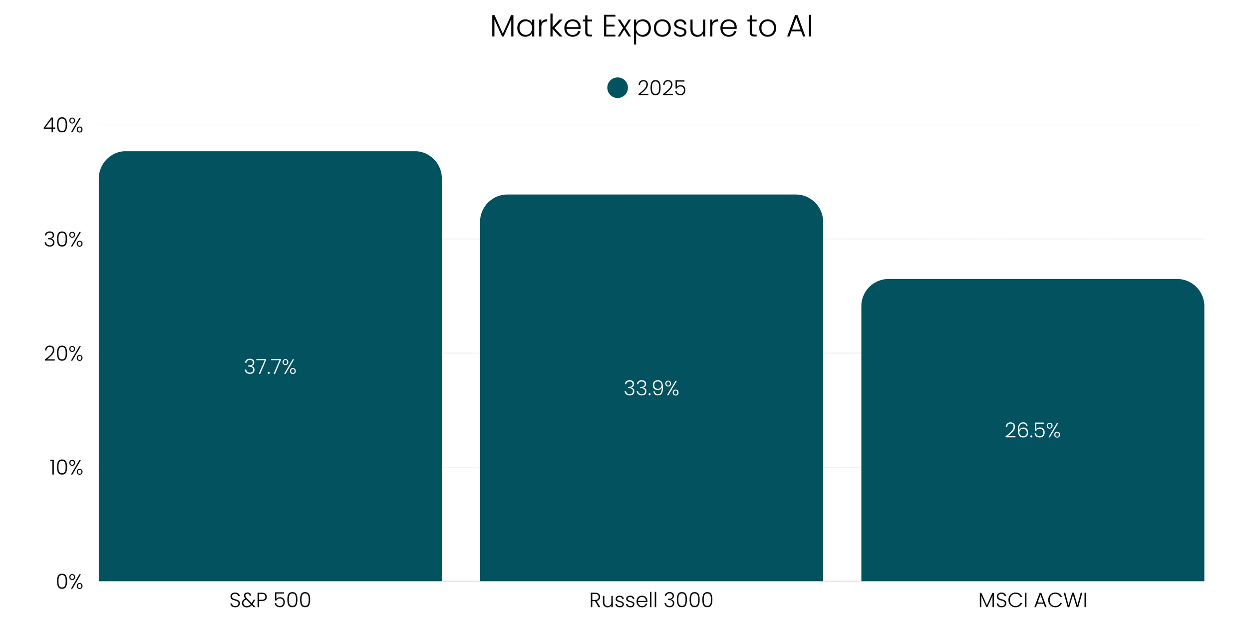 Market Exposure to AI