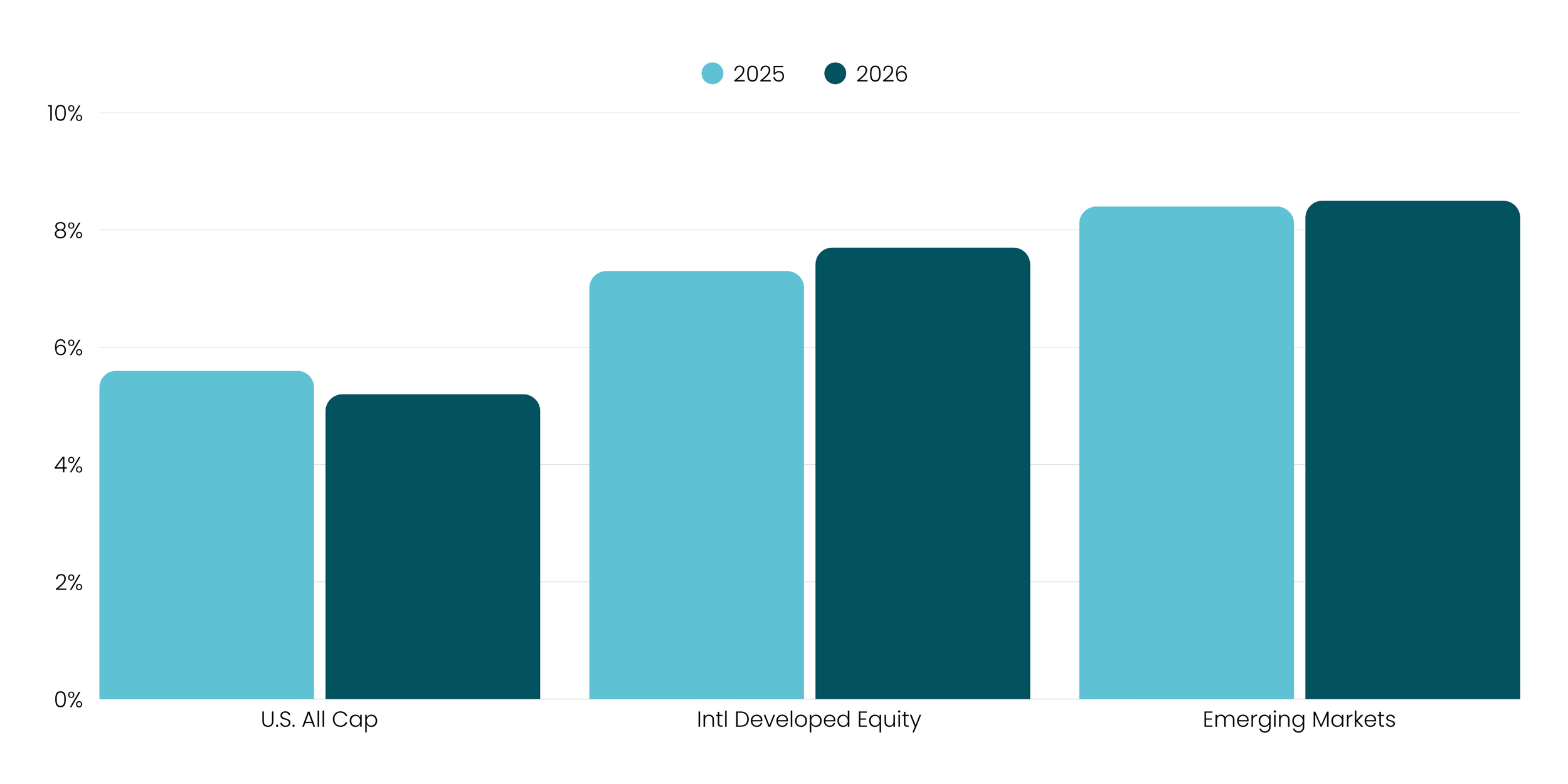  Global Equity 10-Year Market Forecast 