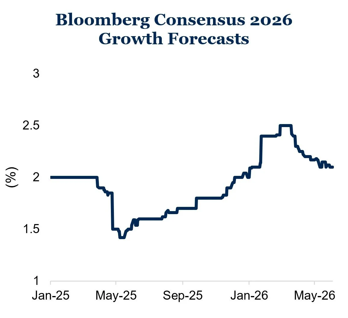 Source: Bloomberg Finance, LP. June 3, 2026.