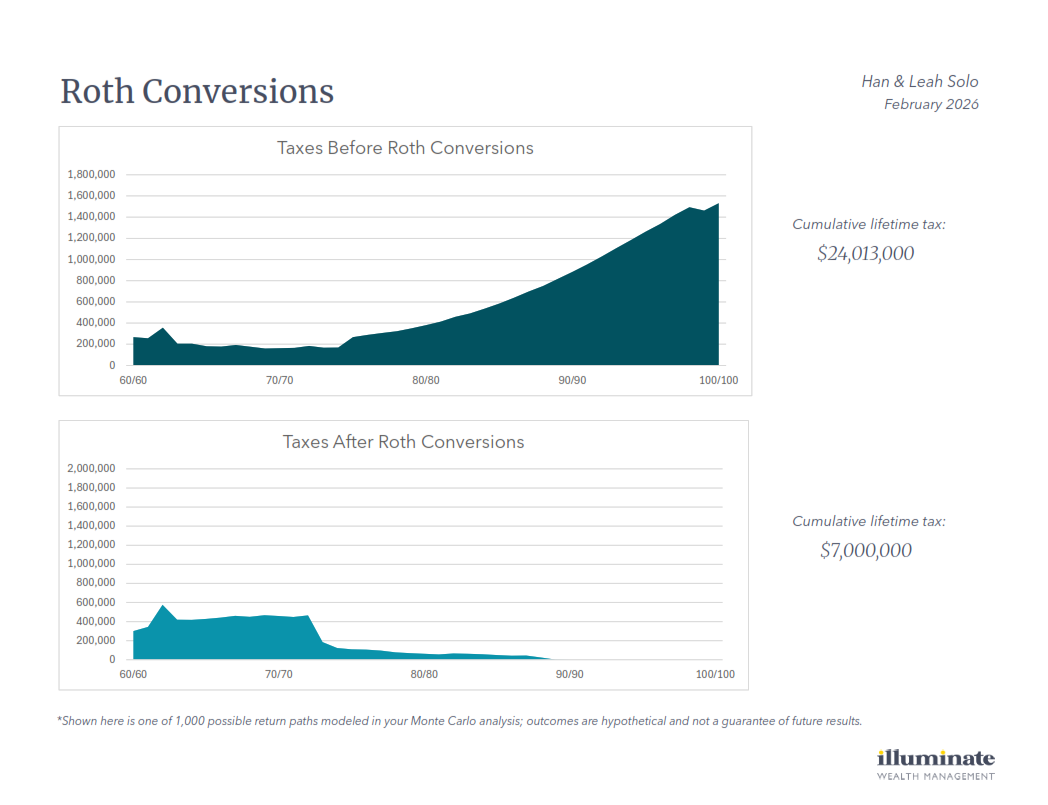  A sample client illustration demonstrating the effect of Roth Conversions on lifetime tax. 