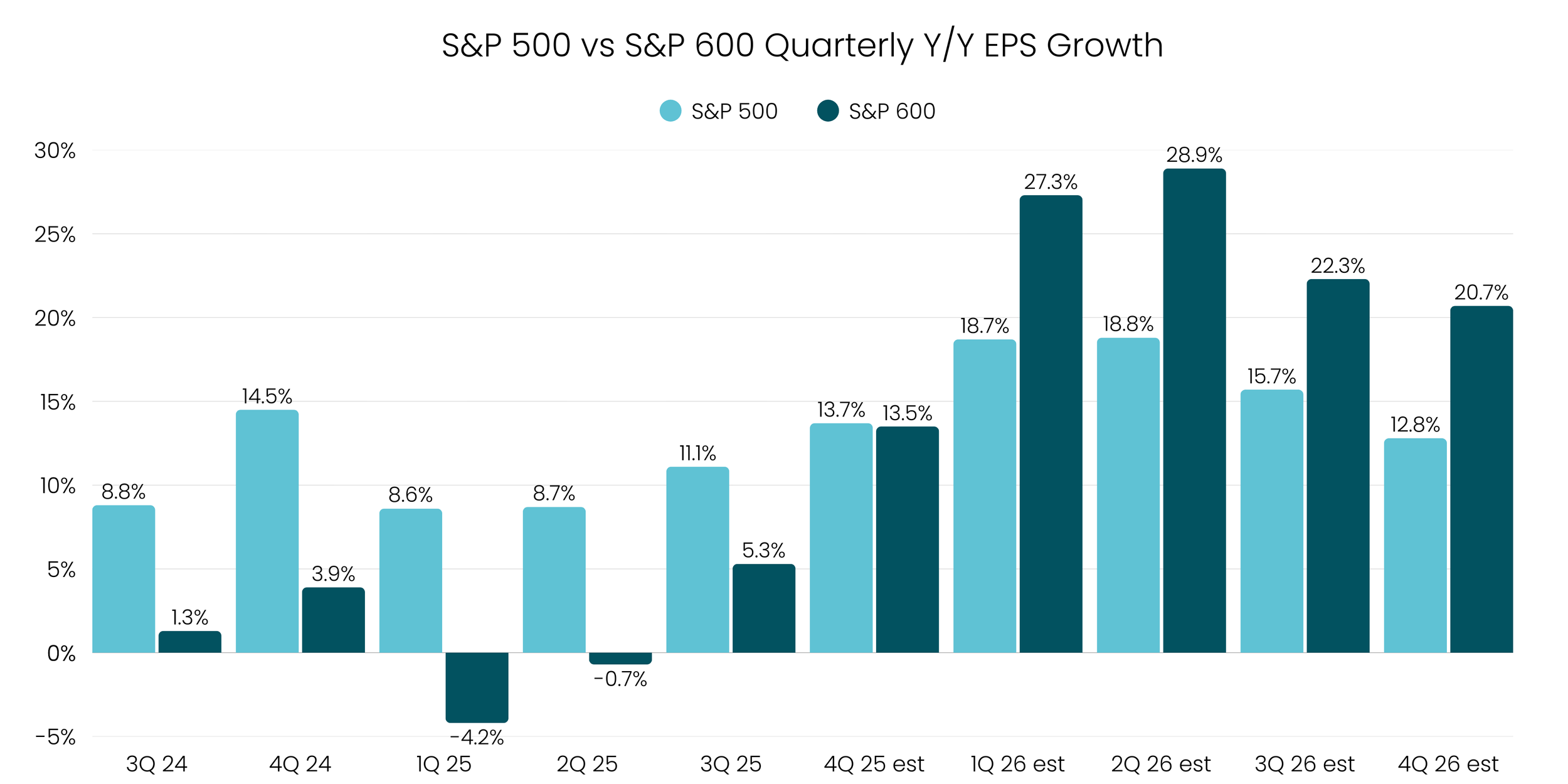 S&P 500 vs S&P 600 Quarterly Y/Y EPS Growth