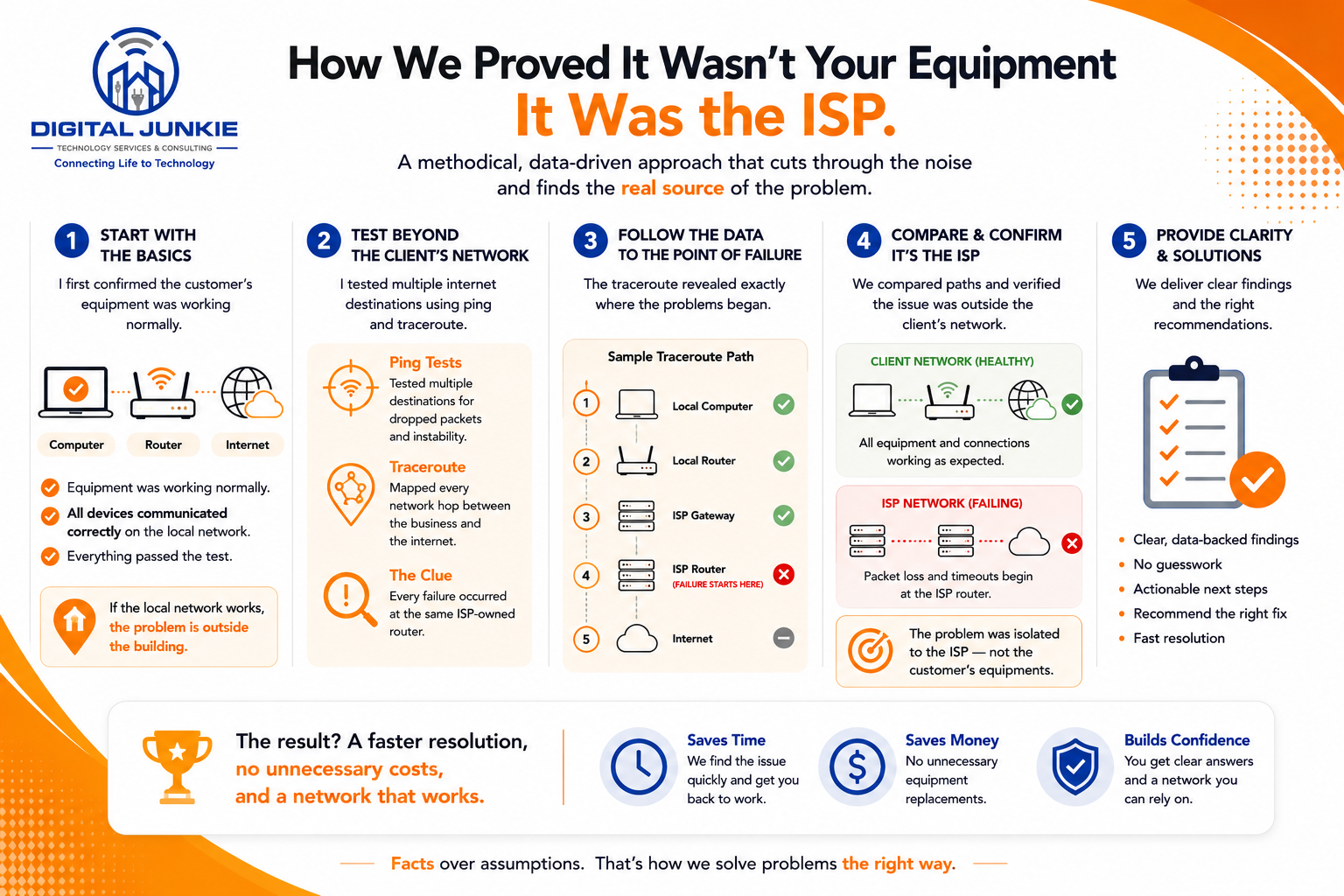 How I Proved the Problem Wasn't the Client's Equipment