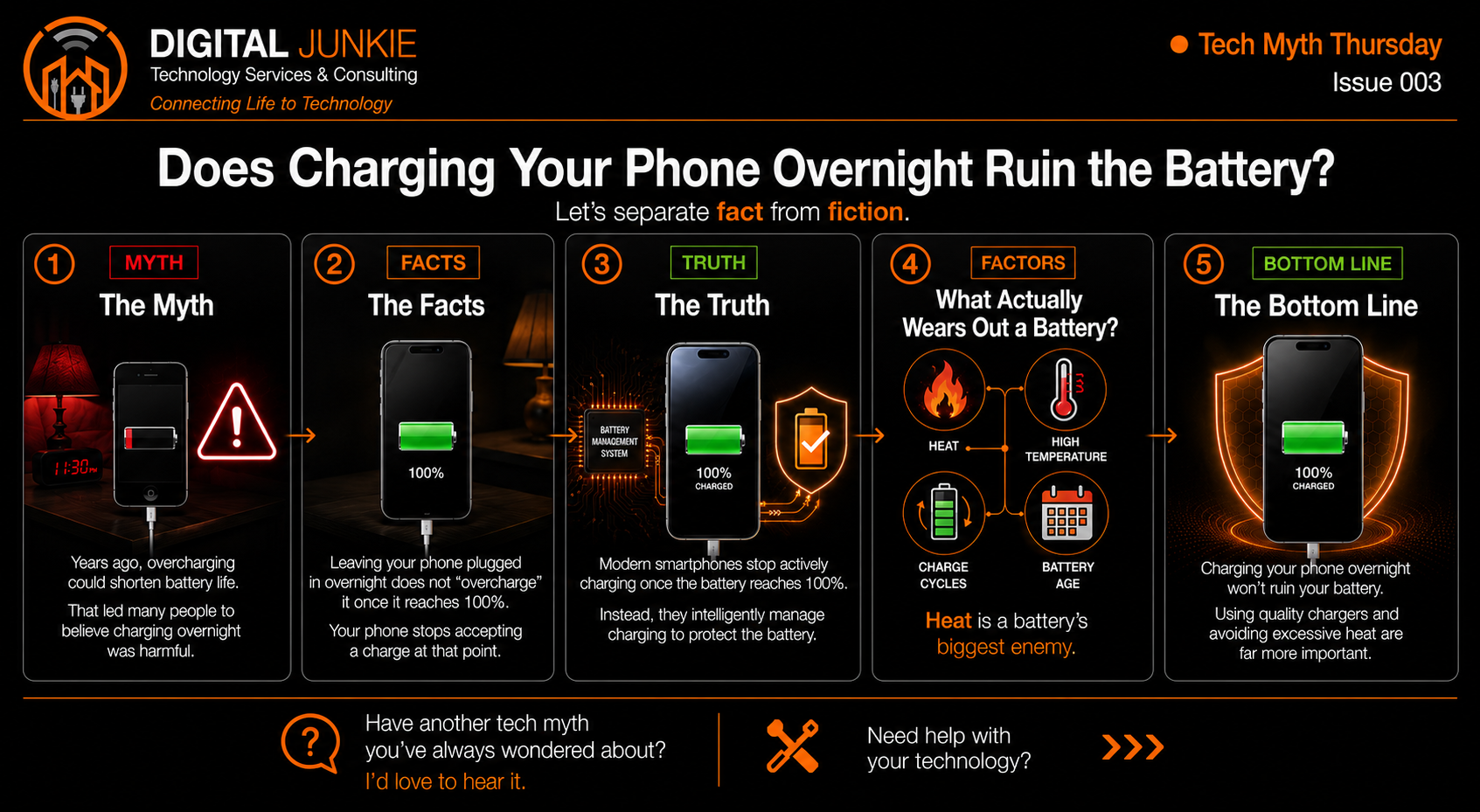 Tech Myth Thursday 003: Does Charging Your Phone Overnight Ruin the Battery?