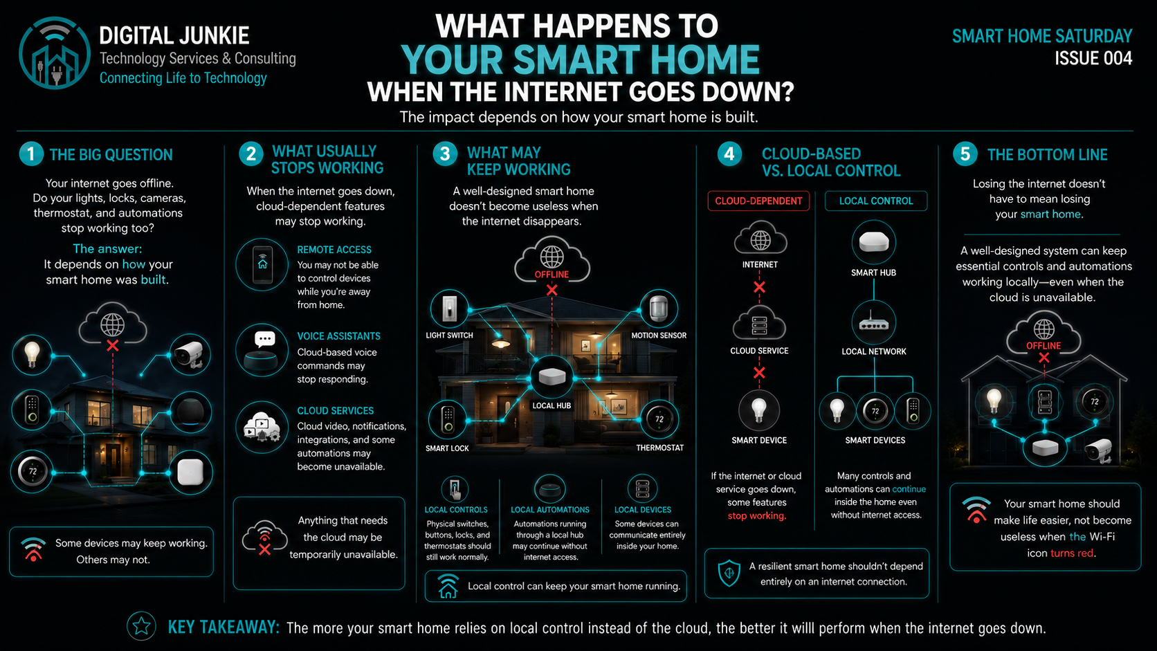 Smart Home Saturday 004: What Happens to Your Smart Home When the Internet Goes Down?