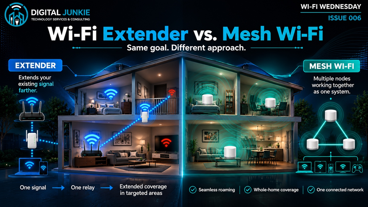 Wi-Fi Wednesday 006: Wi-Fi Extender vs. Mesh Wi-Fi: What’s the Difference?