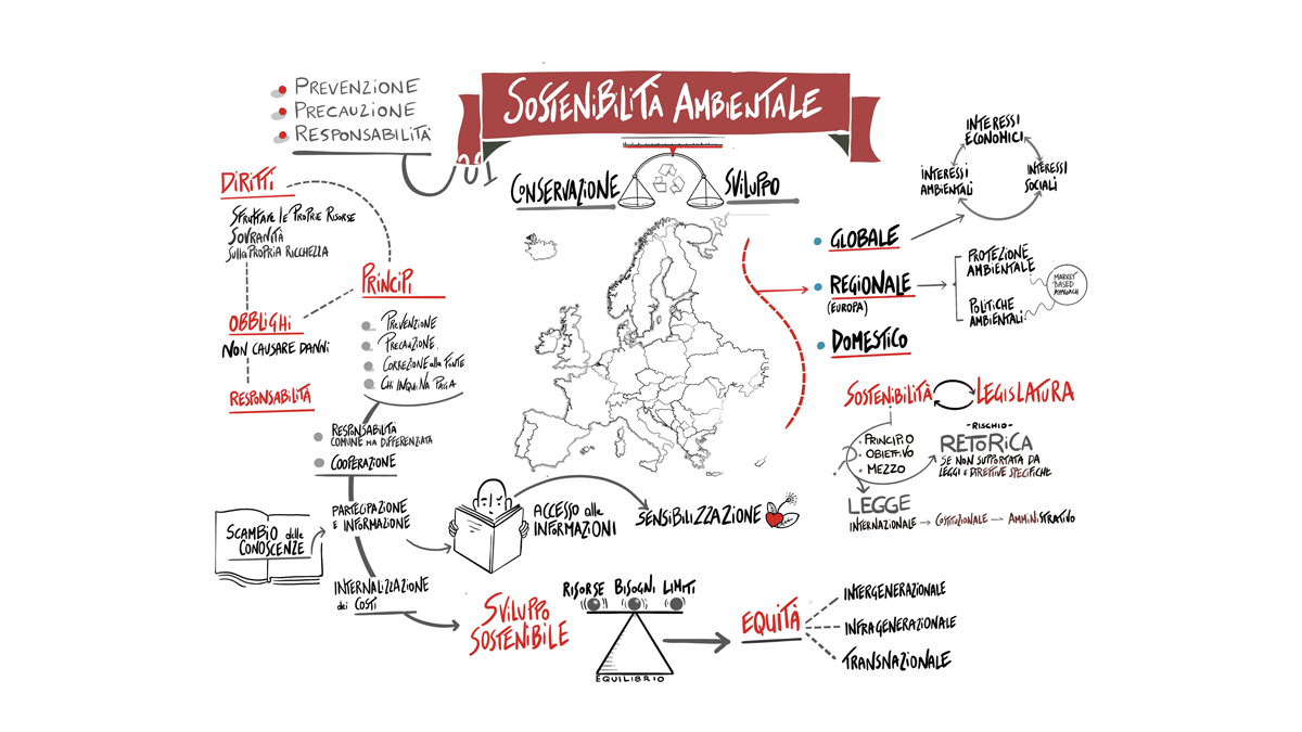 Sostenibilità ambientale, facilitazione da articolo