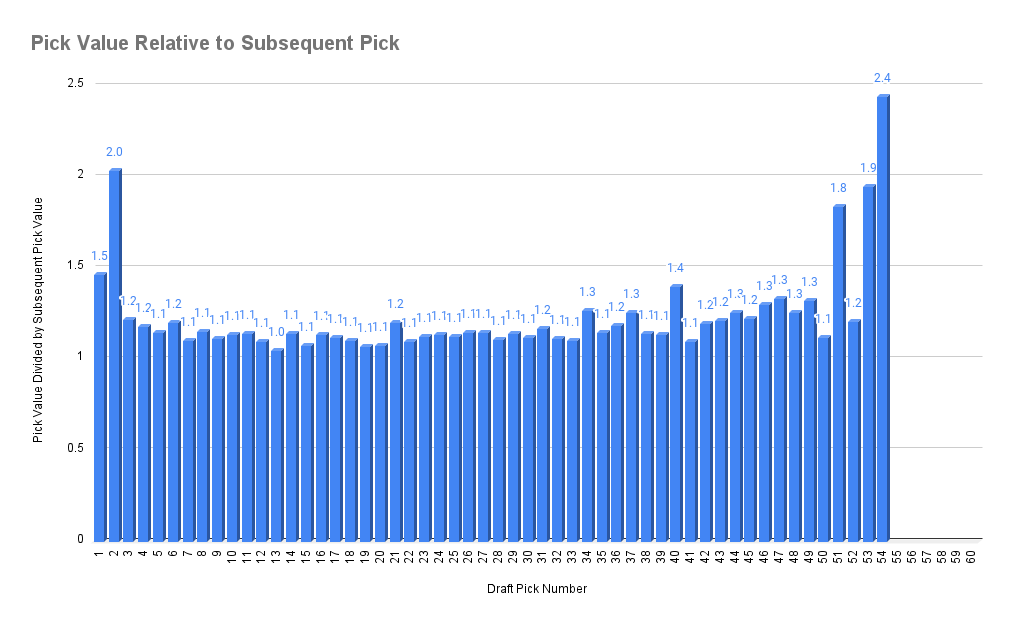 Finding the Value of NBA Draft Picks — The Sports Appeal