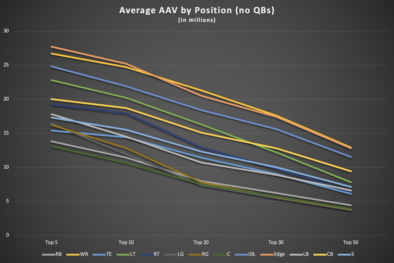 NFL Pre-Draft Thoughts: Positional Value — The Sports Appeal