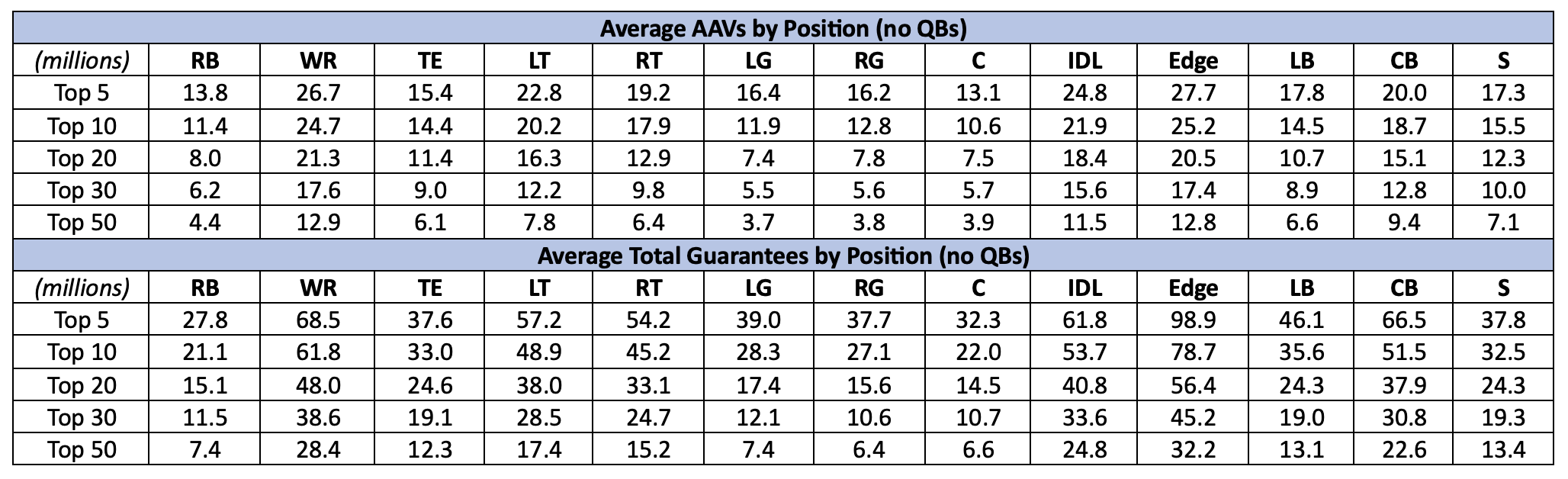 NFL Pre-Draft Thoughts: Positional Value — The Sports Appeal