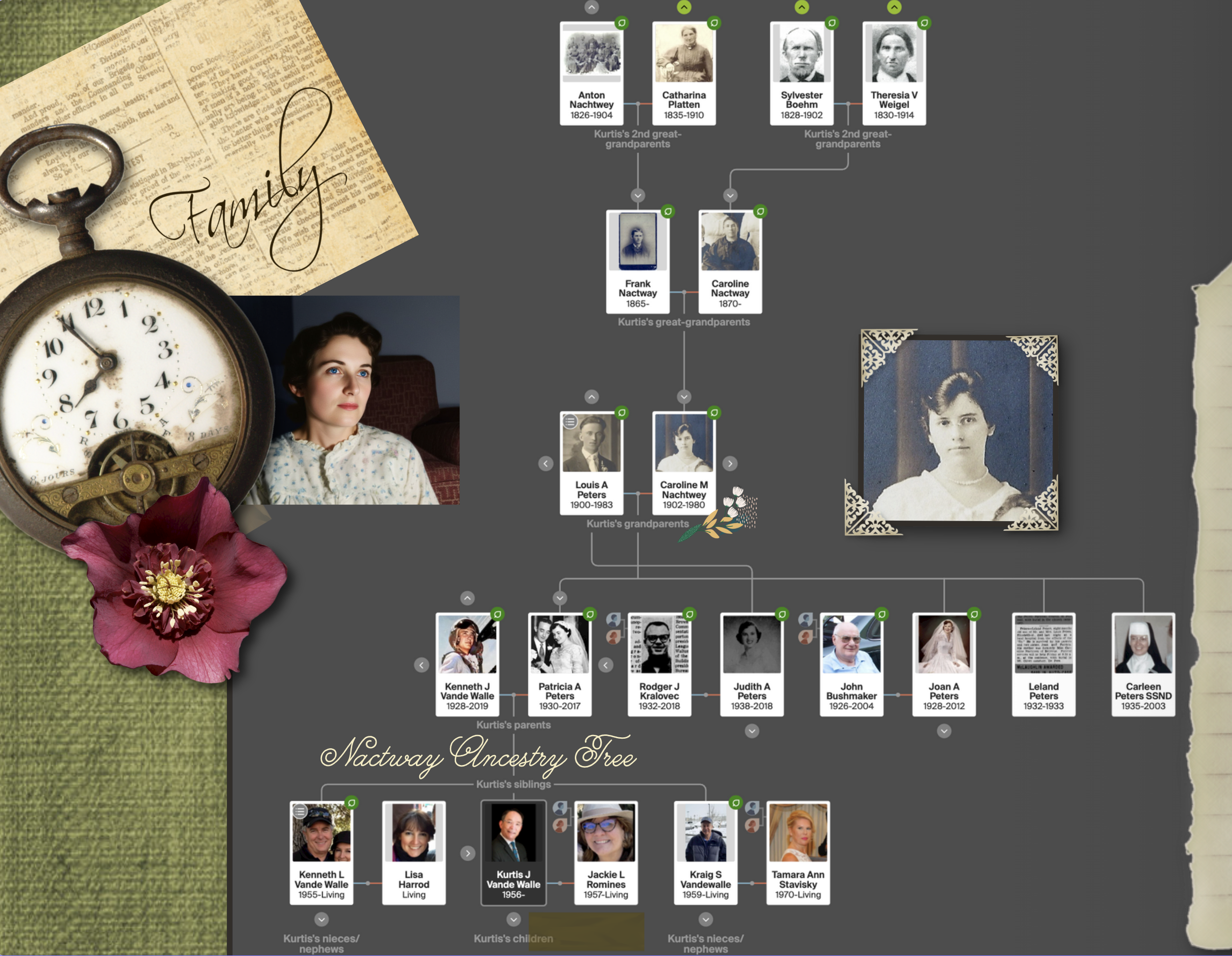 Nactway Ancestry Tree