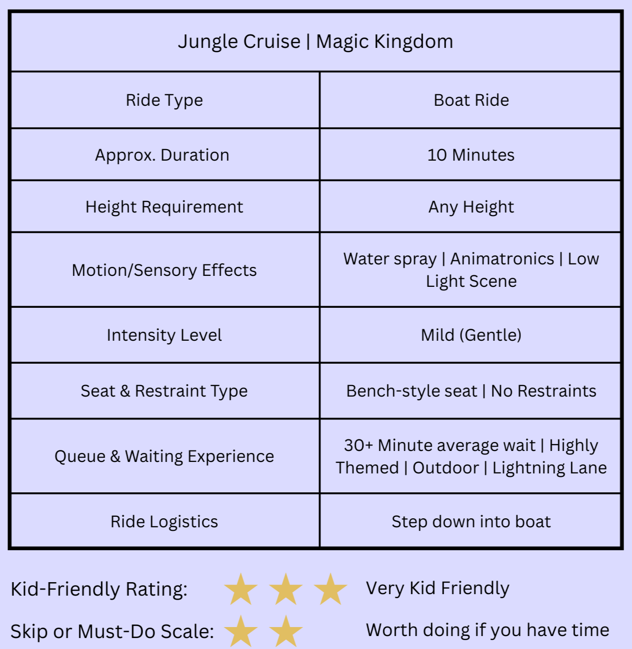 Ride review summary for Jungle Cruise at Magic Kingdom showing quick ride stats and kid-friendly and must-do ratings to help parents decide if the ride is a good fit for their little kids.