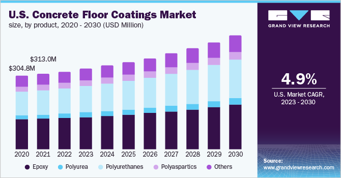 U.S. Concrete Floor Coatings Market Share Report, 2030