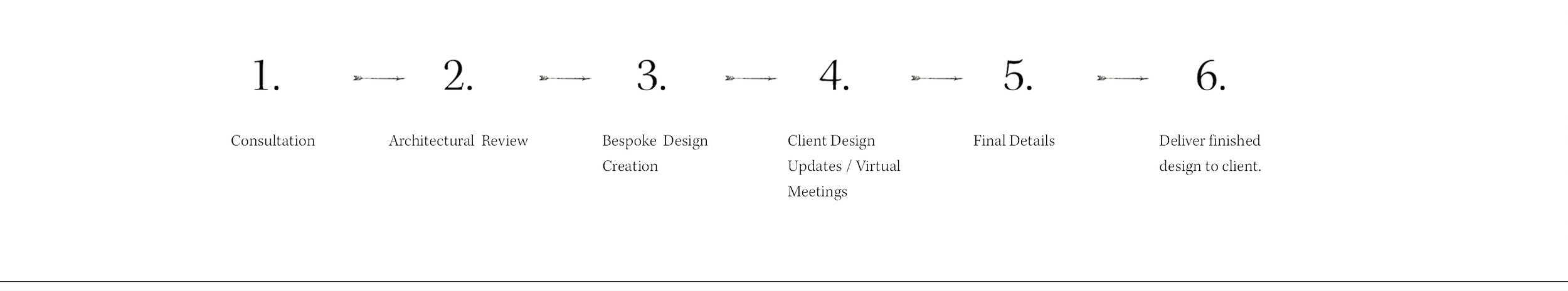 Six steps in a process flow chart with arrows, numbered 1 to 6, with brief descriptions such as consultation, architectural review, bespoke design creation, client design updates via virtual meetings Rachael Goddard Design Studio Calabasas