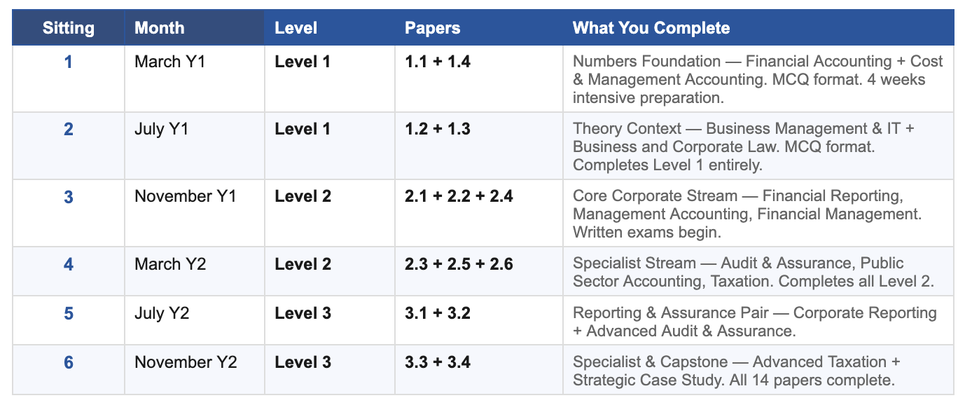 The 18-Month Roadmap — Six Sittings to Qualification