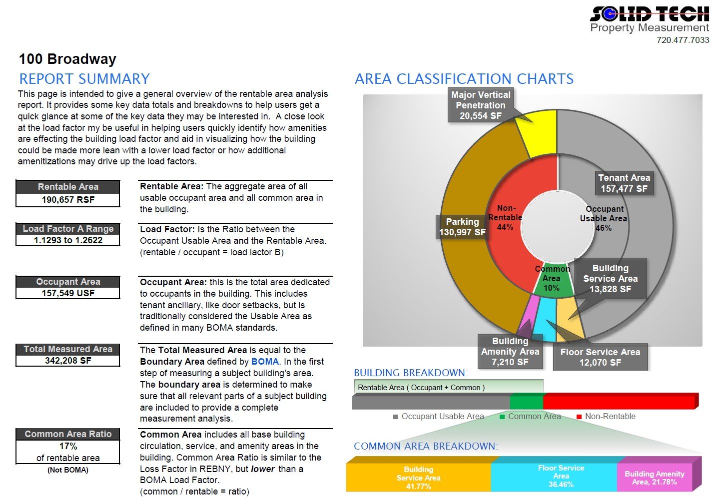 Property report summary diagram showing Load Factors, Loss Factors, BOMA area classifications with a labeled pie chart, Rentable, Usable, and Measured Area in one easy to digest page.