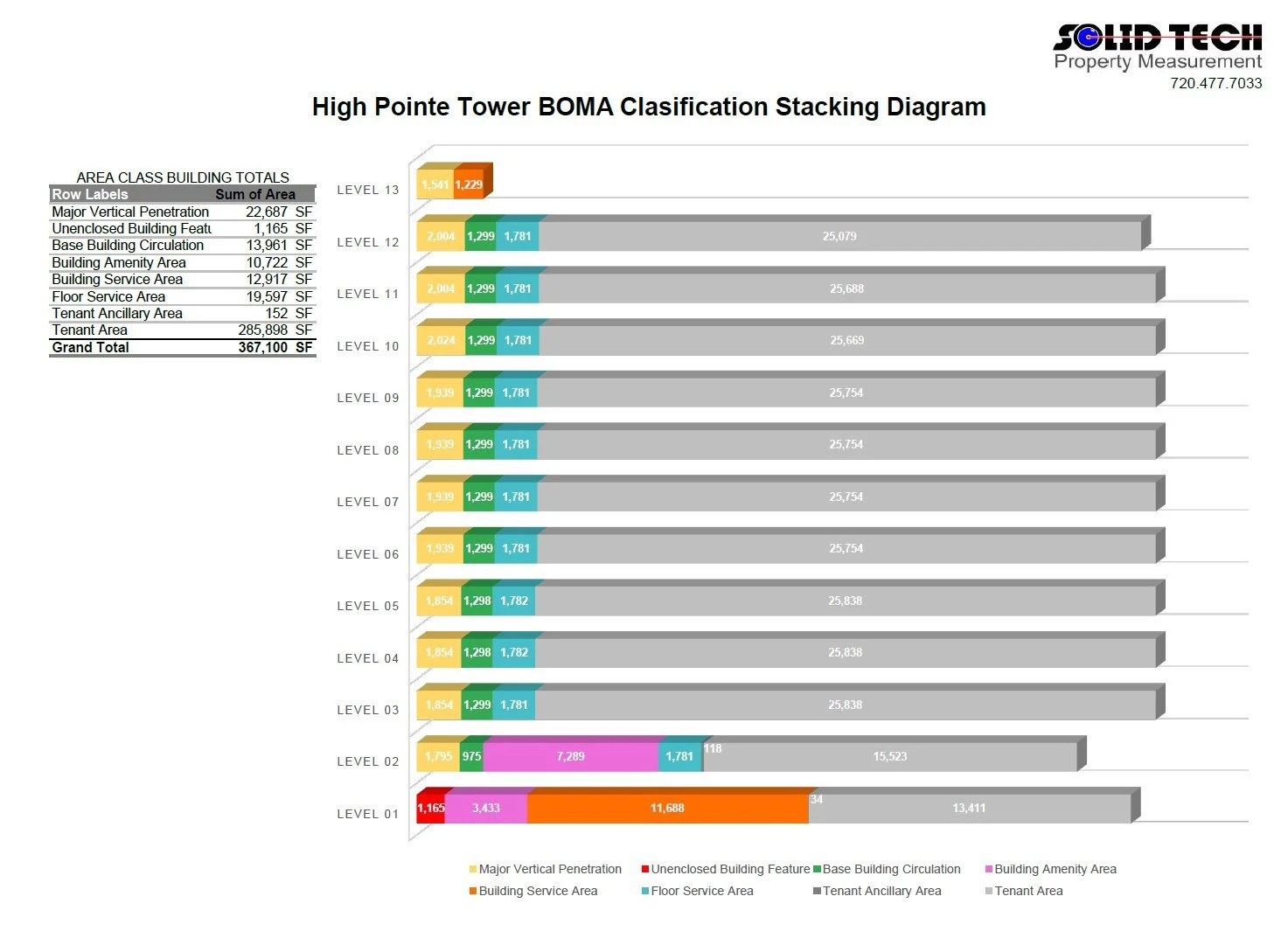BOMA Classification Stacking Diagram showing area classifications for a tall building with various values and color codes.