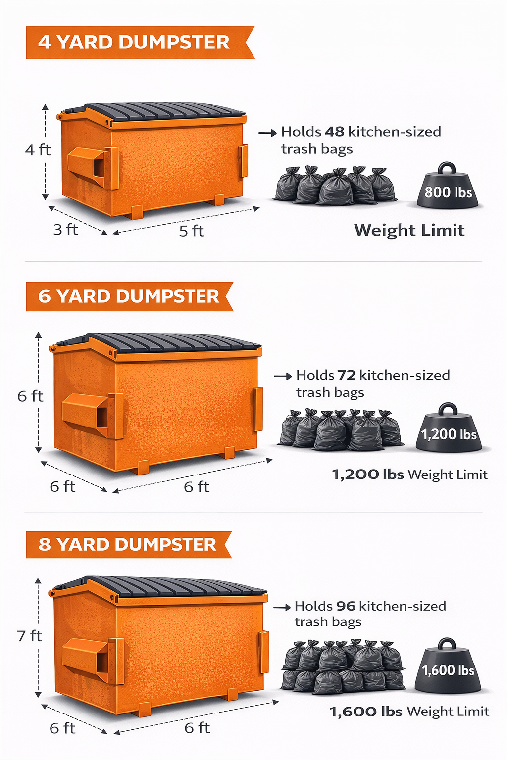 Diagram comparing three different sizes of outdoor trash dumpsters: 4-yard, 6-yard, and 8-yard. The 4-yard dumpster measures 4 feet high, 3 feet wide, and 5 feet long, and holds 48 kitchen-sized trash bags with an 800-pound weight limit. The 6-yard dumpster measures 6 feet high, 6 feet wide, and 6 feet long, and holds 72 trash bags with a 1,200-pound weight limit. The 8-yard dumpster measures 7 feet high, 6 feet wide, and 6 feet long, and holds 96 trash bags with a 1,600-pound weight limit.