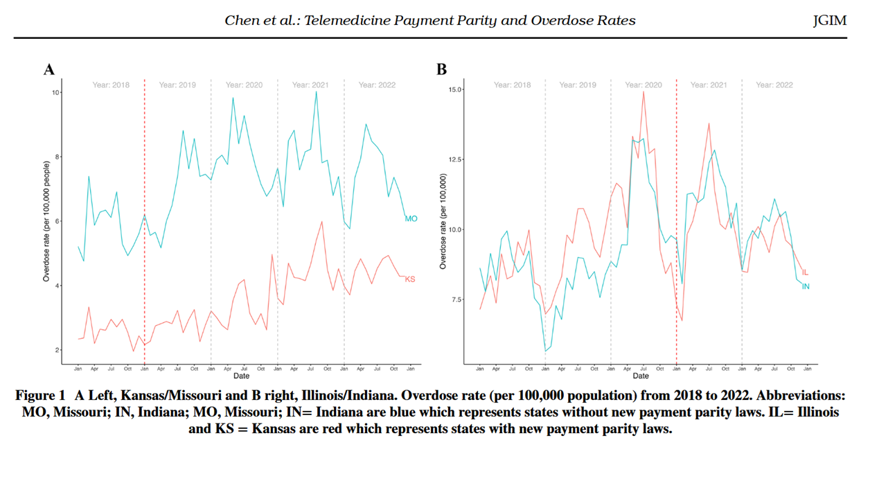 JGIM: CTeL Research Finds Telehealth Payment Parity Reduces Overdose Risk | Supports Need for DEA to Finalize Special Registration Before EOY Waiver Expiration