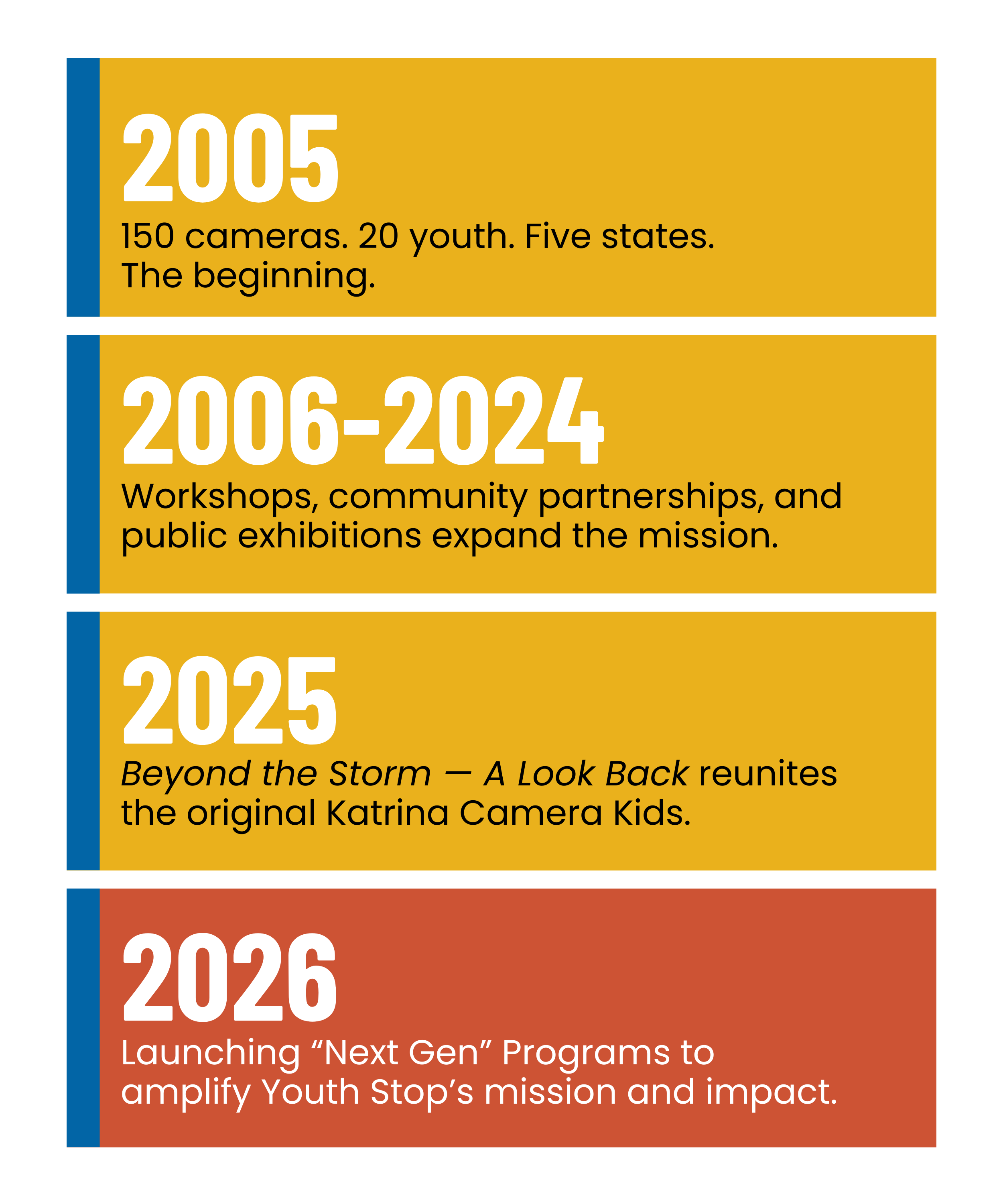 A timeline graphic with four sections highlighting milestones from 2005 to 2026. The timeline covers the years 2005, 2006-2024, 2025, and 2026, with descriptions about camera projects, community partnerships, and youth programs.