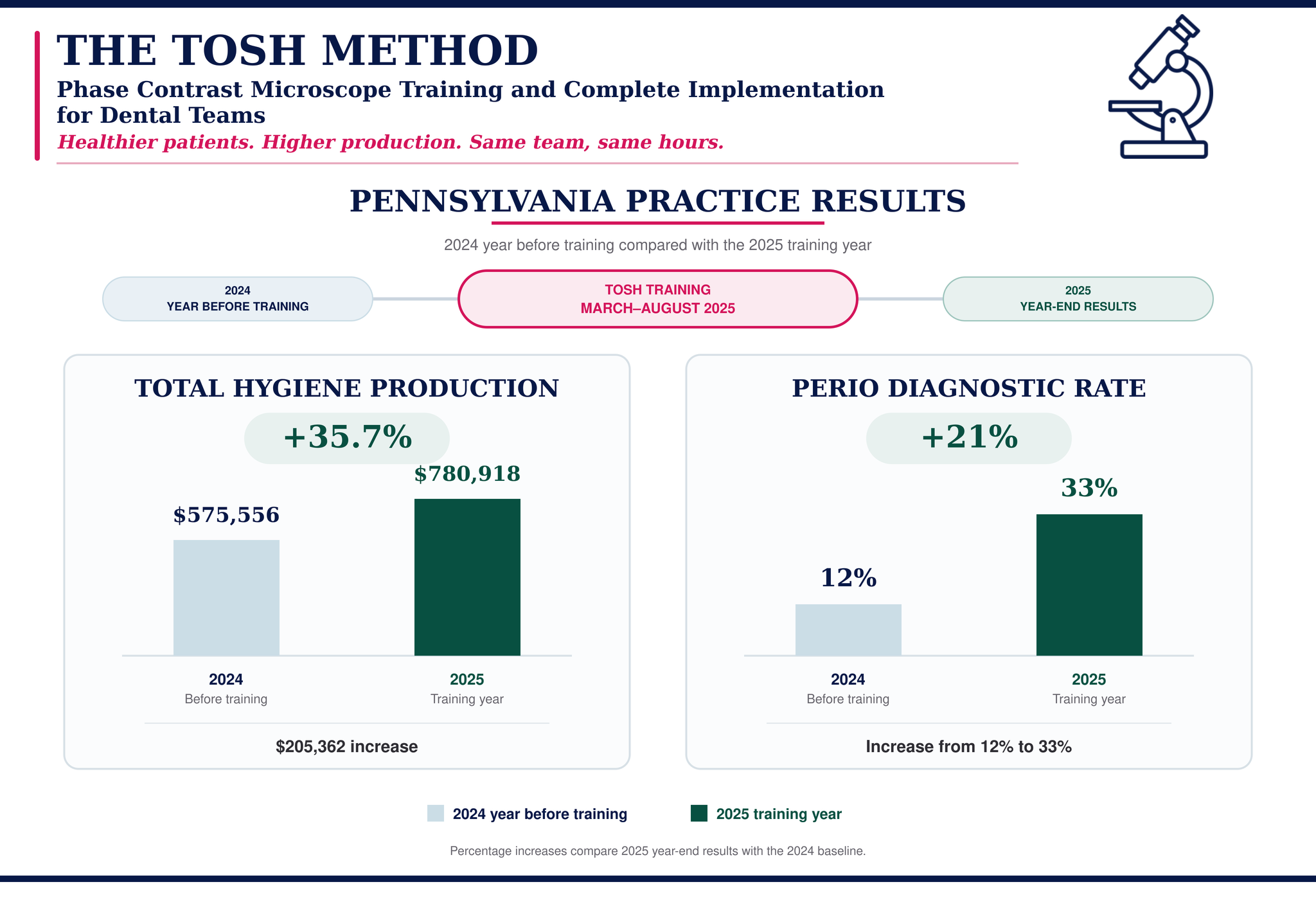Pennsylvania dental practice results after TOSH phase contrast microscope training