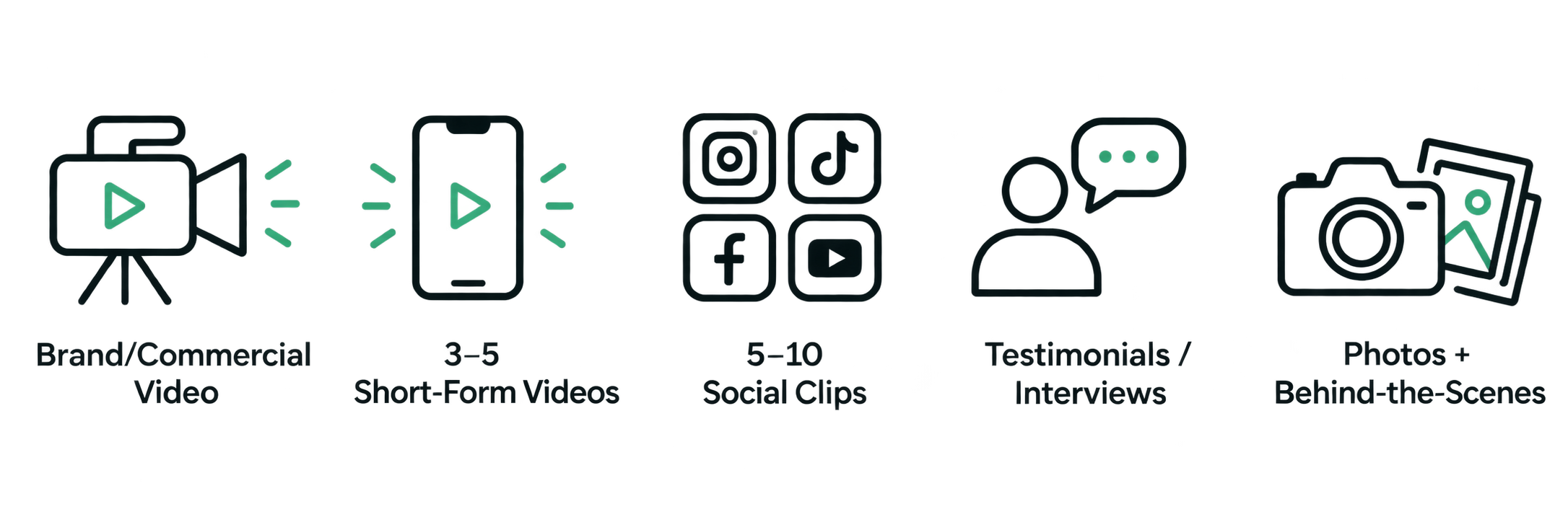 A flowchart illustrating the video content creation process for social media. It starts with a brand or commercial video, then short-form videos are made, followed by social clips. These are used for testimonials, interviews, behind-the-scenes, and photos.