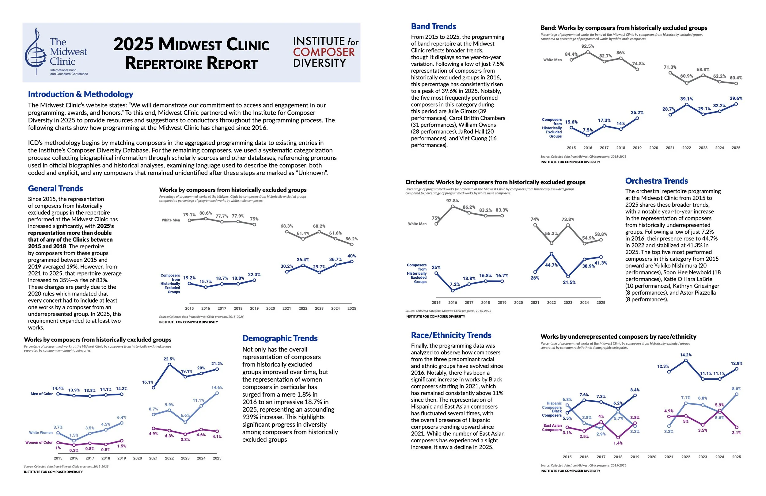 Our 2-page Midwest Clinic Analysis Report