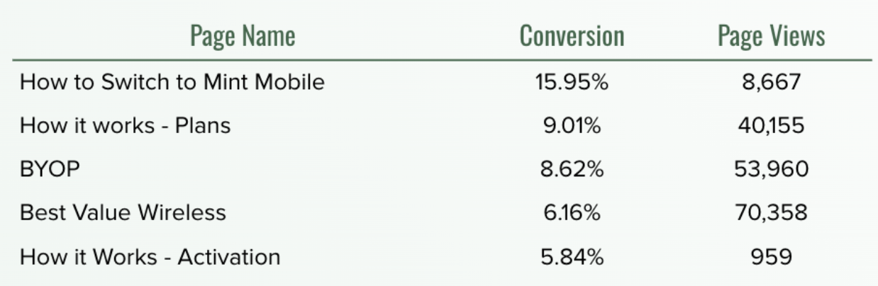 Pages included in the card sort, with conversion rates and page views