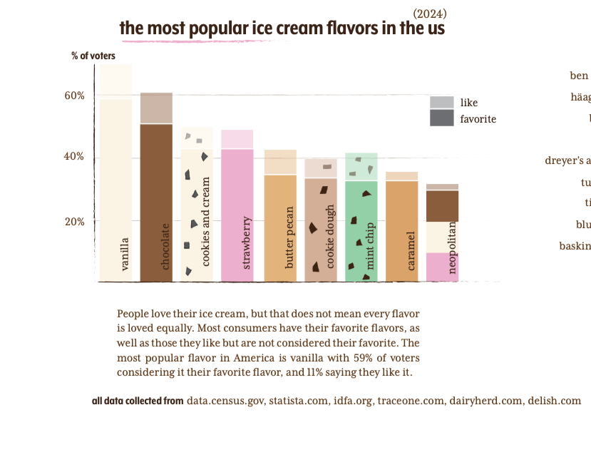 Ice Cream Data Visualization